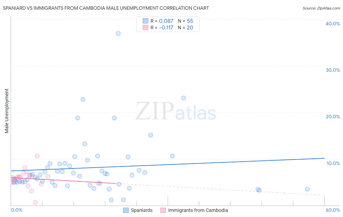 Spaniard vs Immigrants from Cambodia Male Unemployment