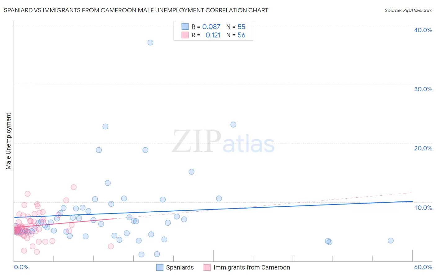 Spaniard vs Immigrants from Cameroon Male Unemployment
