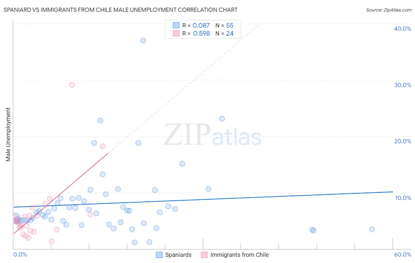 Spaniard vs Immigrants from Chile Male Unemployment