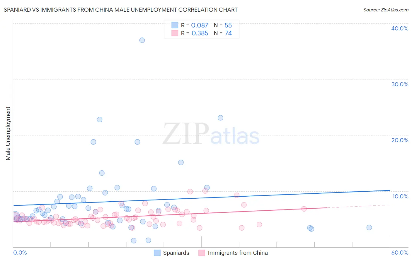 Spaniard vs Immigrants from China Male Unemployment