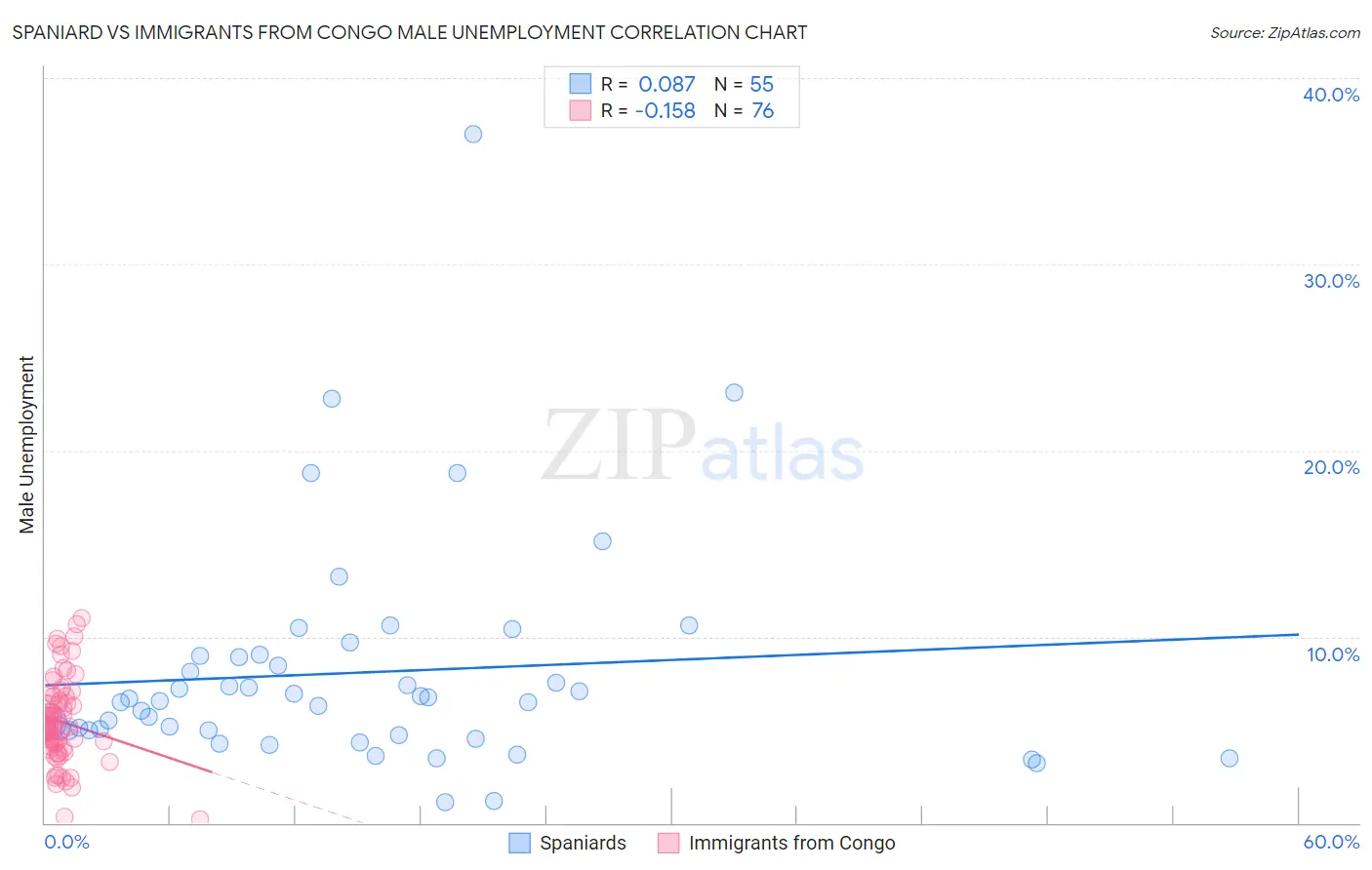 Spaniard vs Immigrants from Congo Male Unemployment