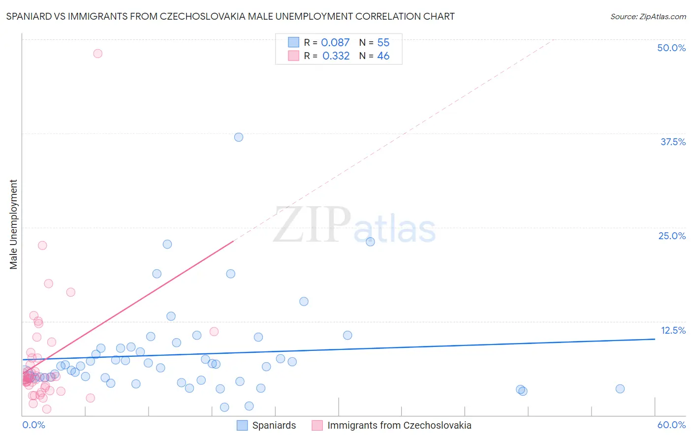 Spaniard vs Immigrants from Czechoslovakia Male Unemployment