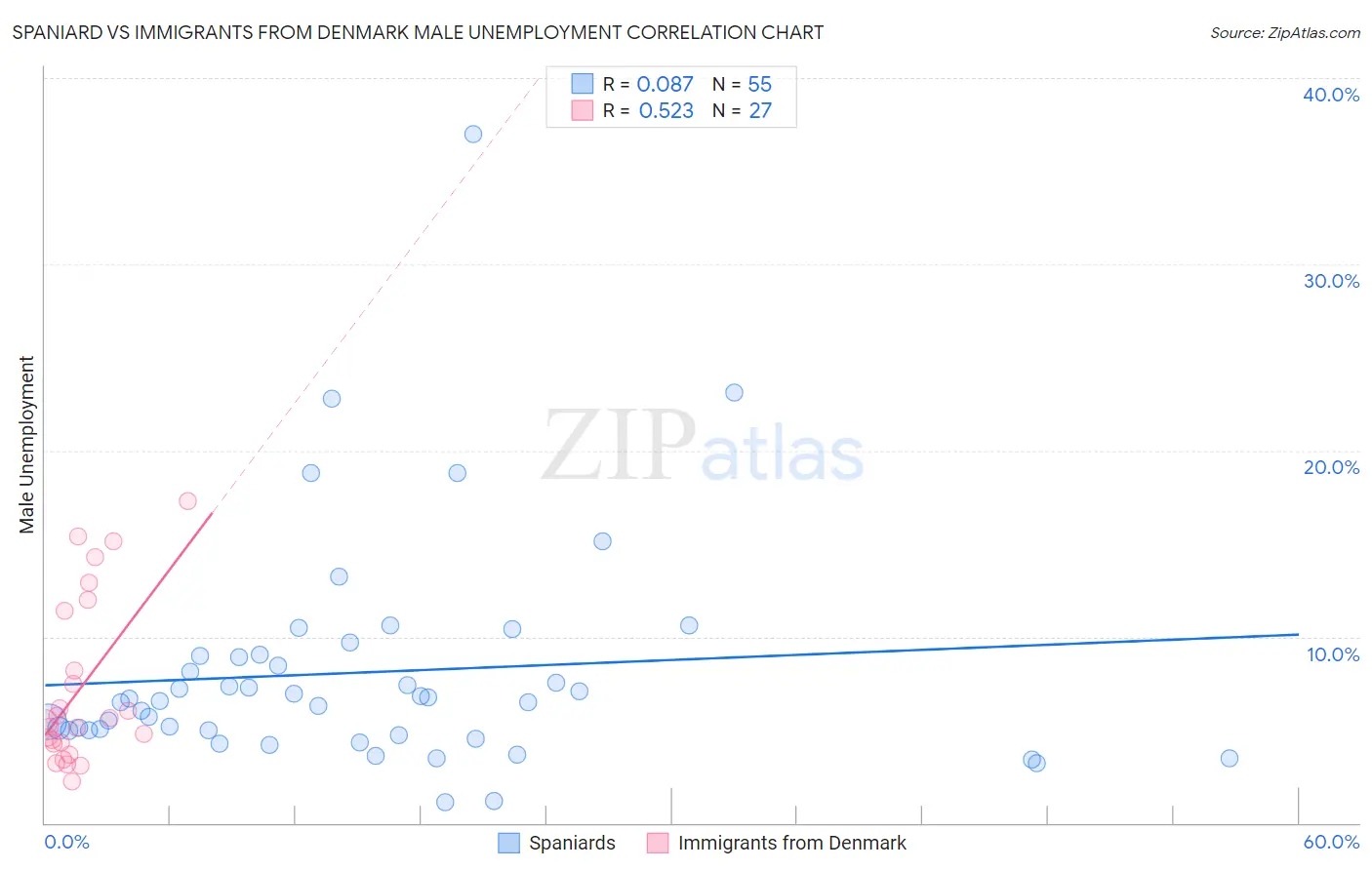 Spaniard vs Immigrants from Denmark Male Unemployment