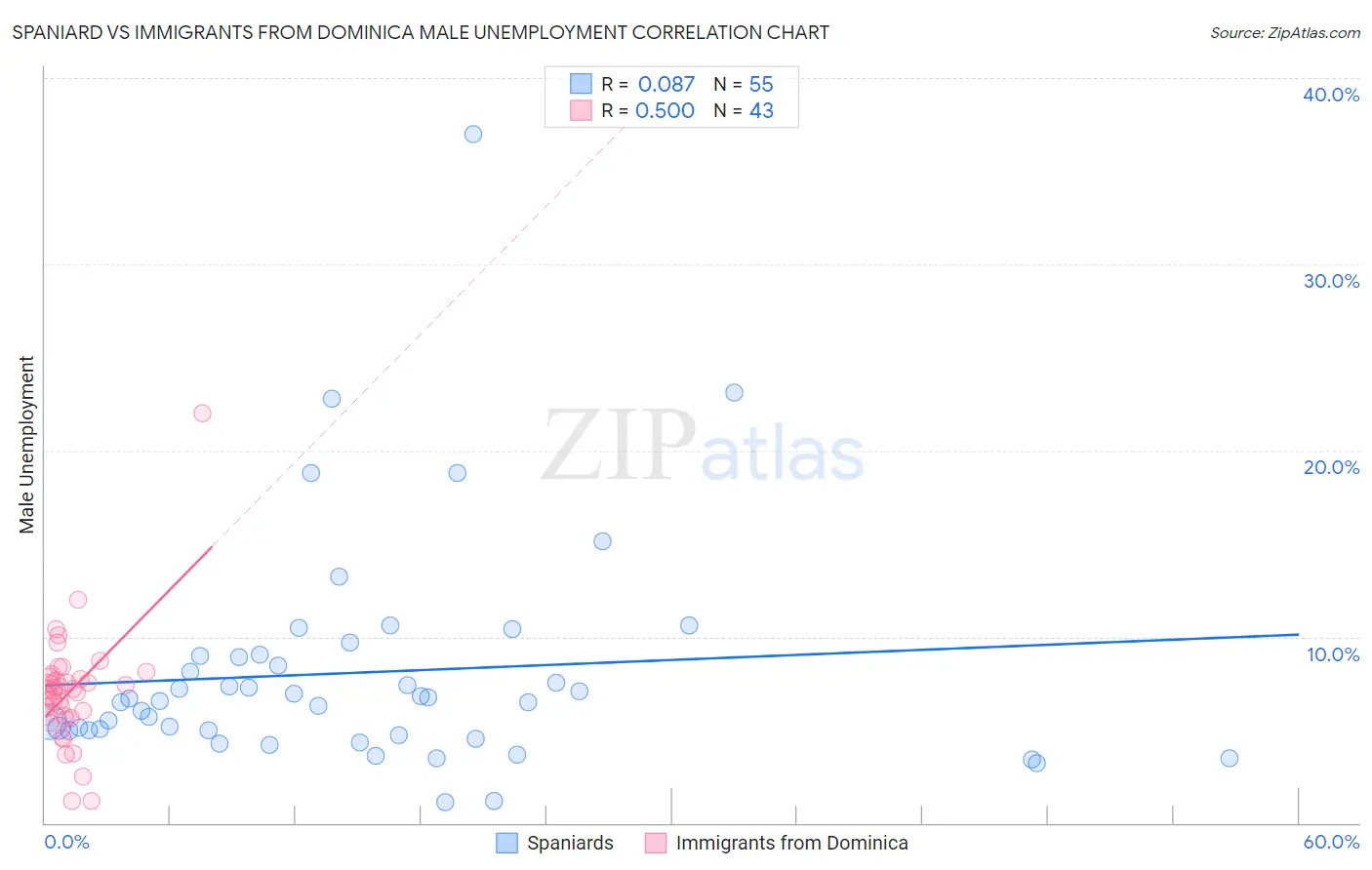 Spaniard vs Immigrants from Dominica Male Unemployment