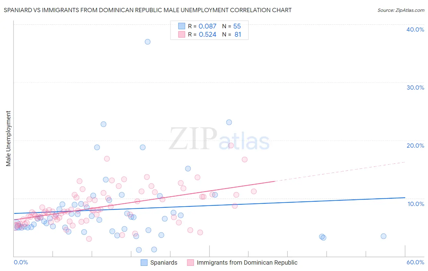 Spaniard vs Immigrants from Dominican Republic Male Unemployment