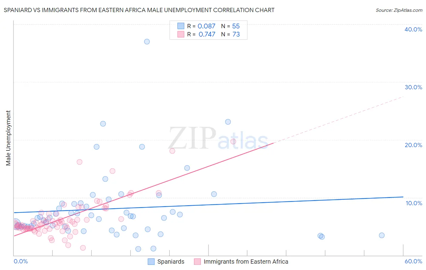 Spaniard vs Immigrants from Eastern Africa Male Unemployment