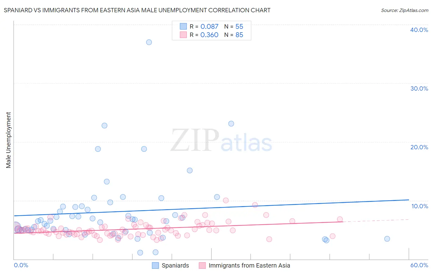 Spaniard vs Immigrants from Eastern Asia Male Unemployment