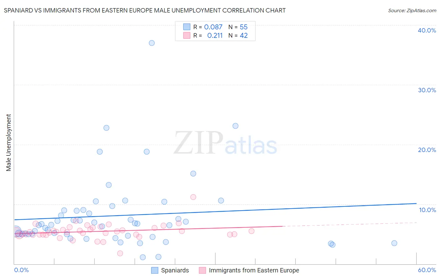 Spaniard vs Immigrants from Eastern Europe Male Unemployment