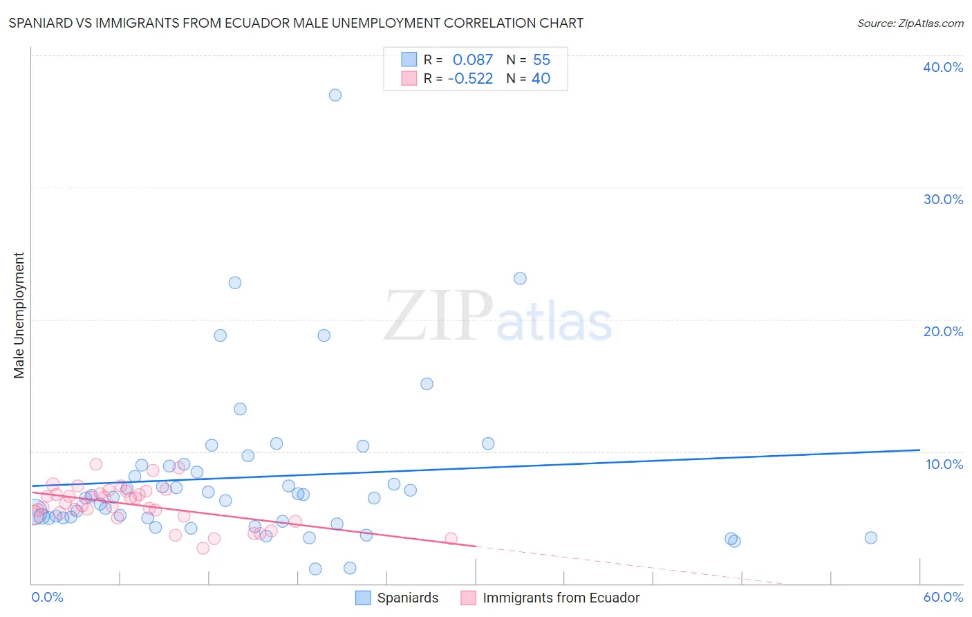 Spaniard vs Immigrants from Ecuador Male Unemployment