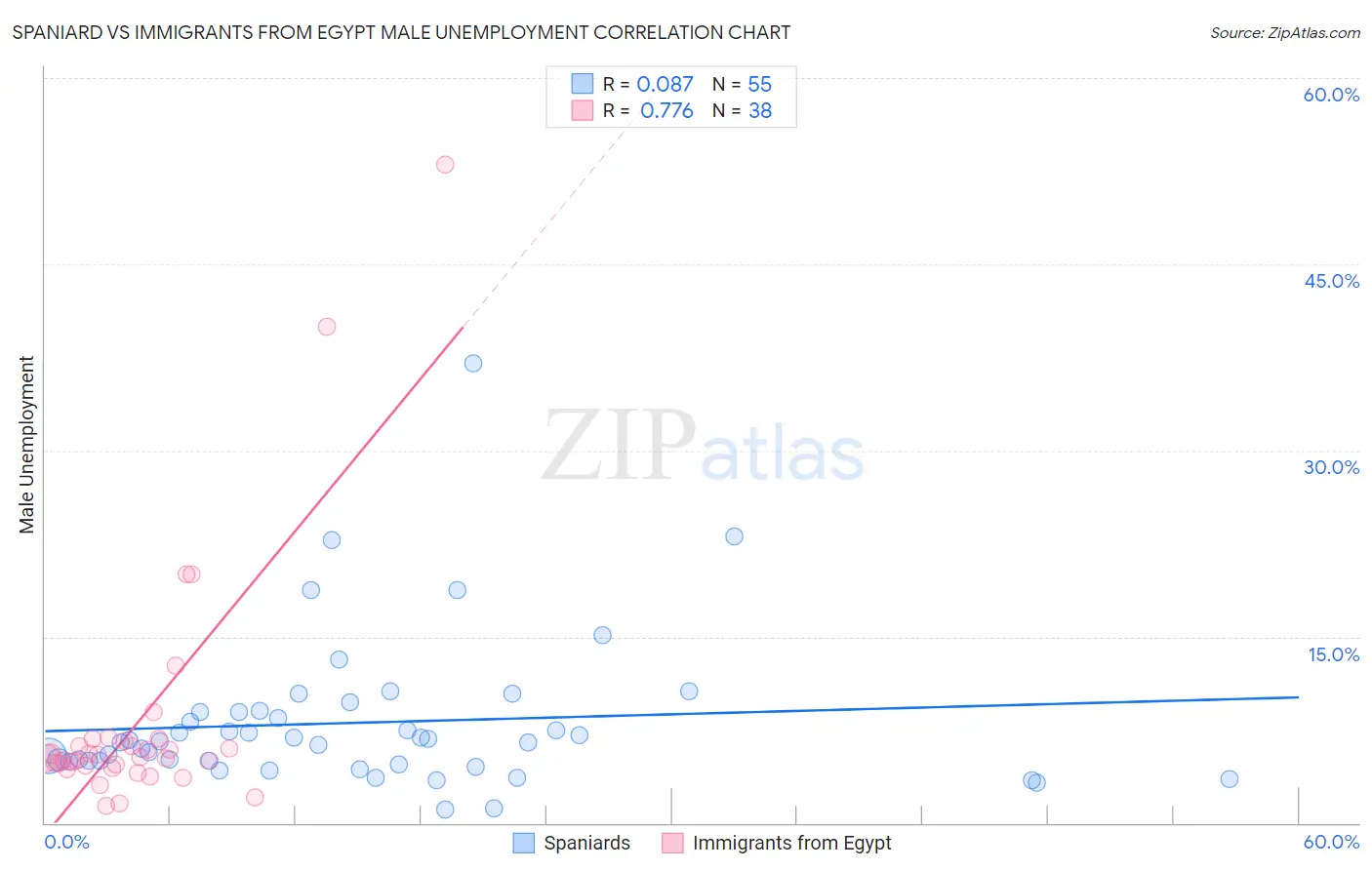Spaniard vs Immigrants from Egypt Male Unemployment