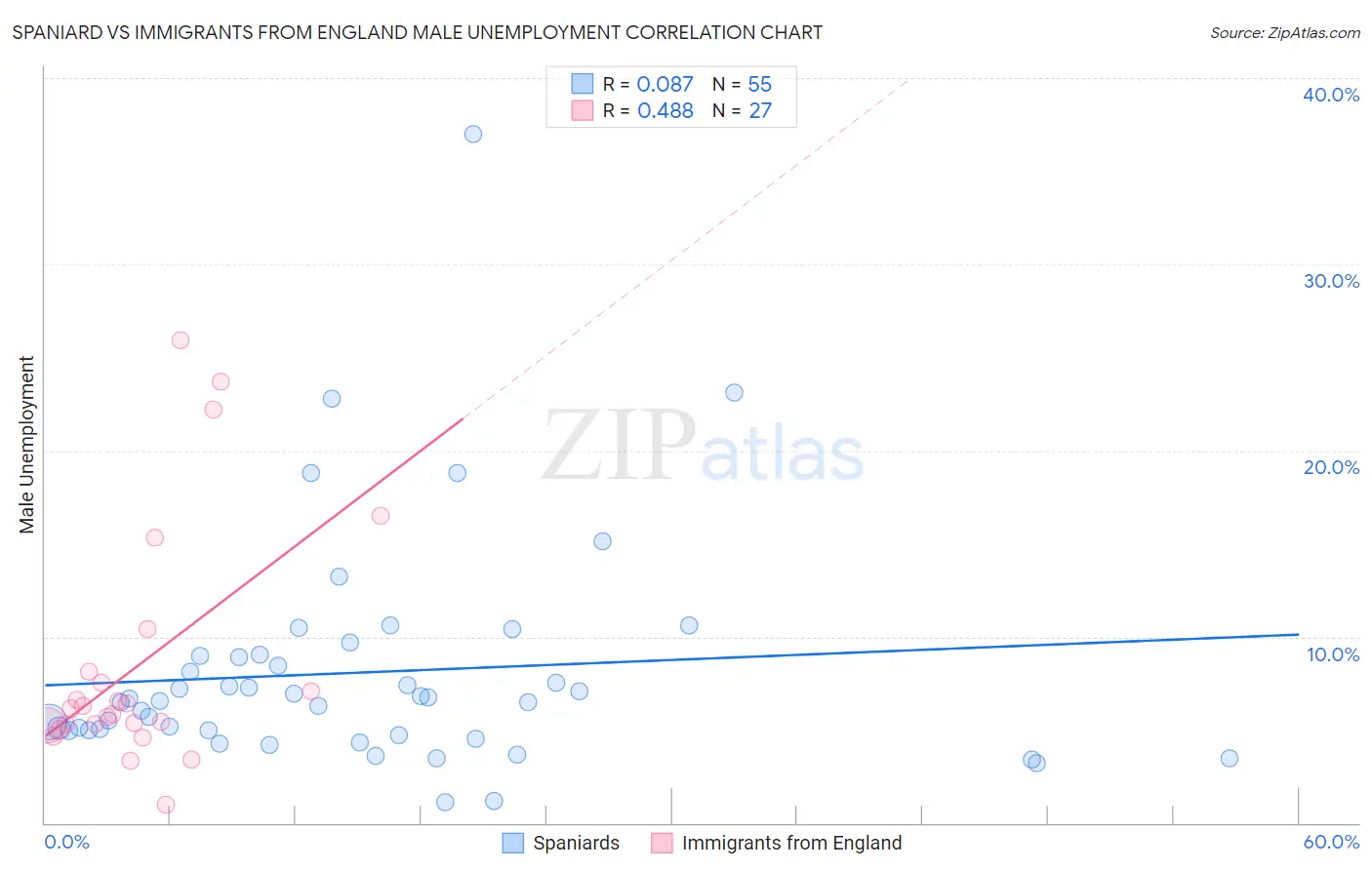 Spaniard vs Immigrants from England Male Unemployment