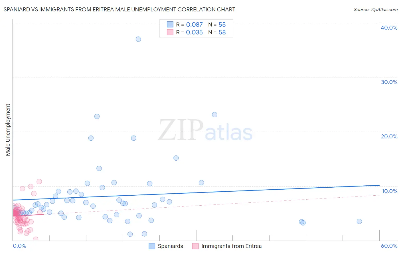 Spaniard vs Immigrants from Eritrea Male Unemployment