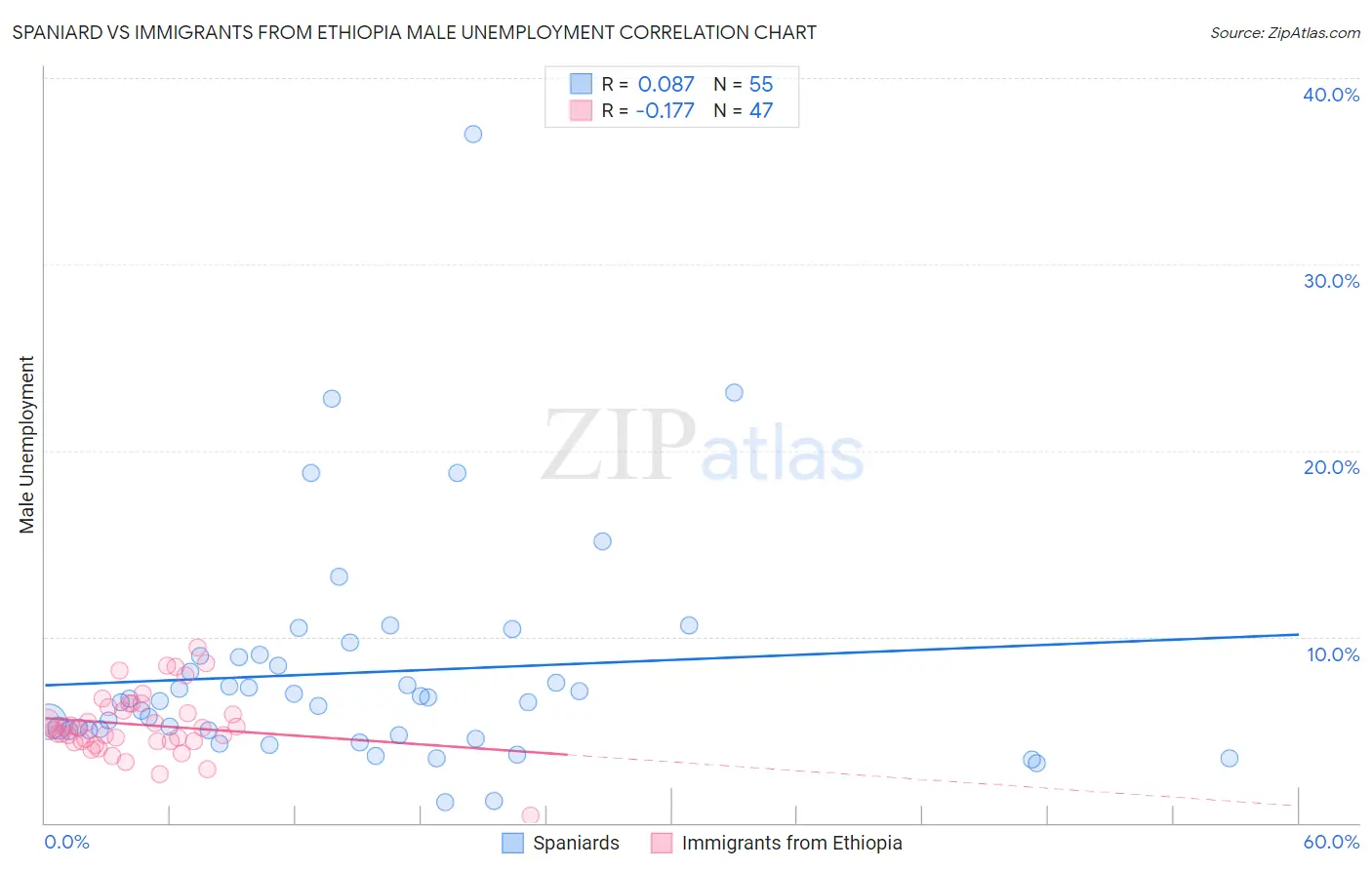 Spaniard vs Immigrants from Ethiopia Male Unemployment