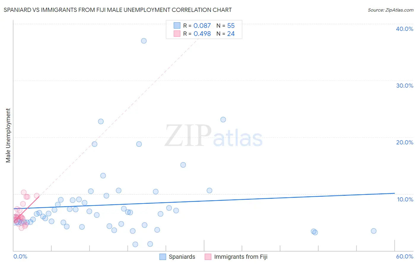 Spaniard vs Immigrants from Fiji Male Unemployment