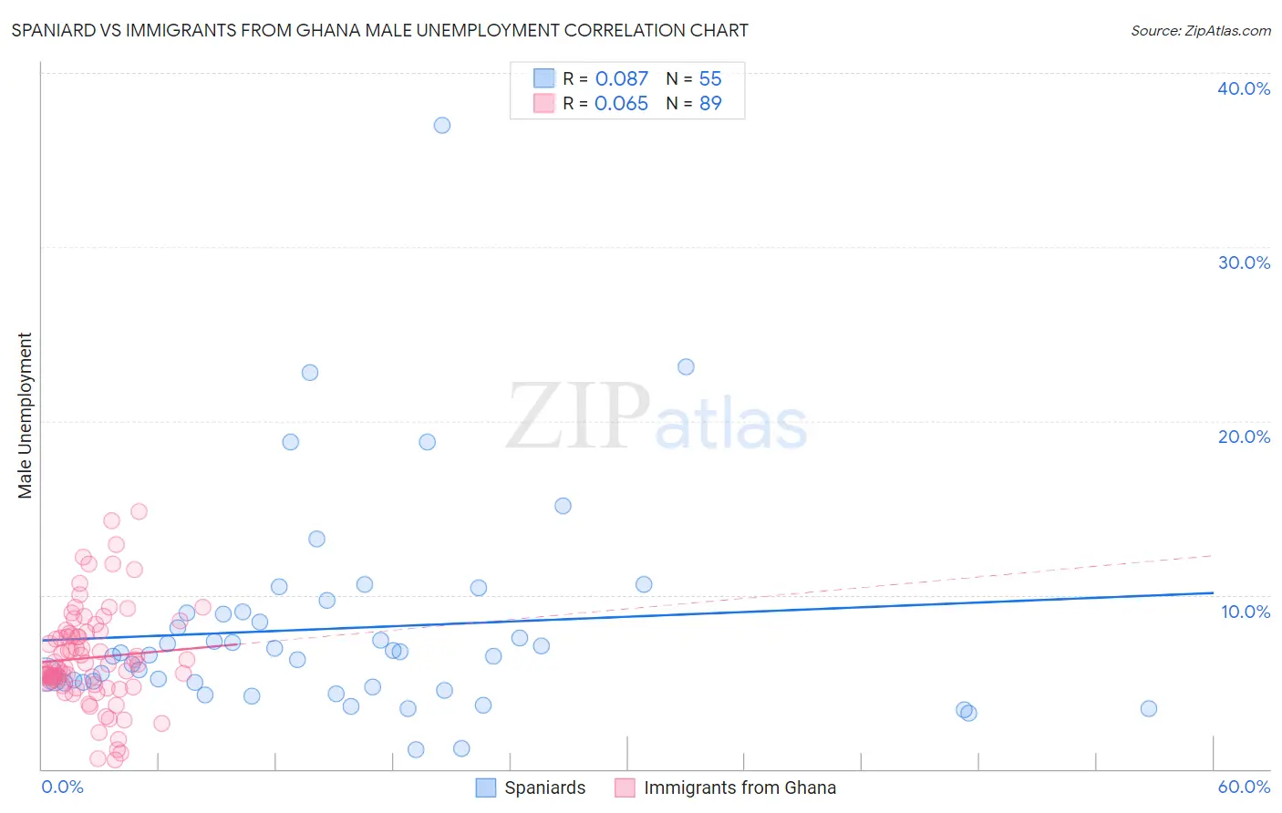 Spaniard vs Immigrants from Ghana Male Unemployment