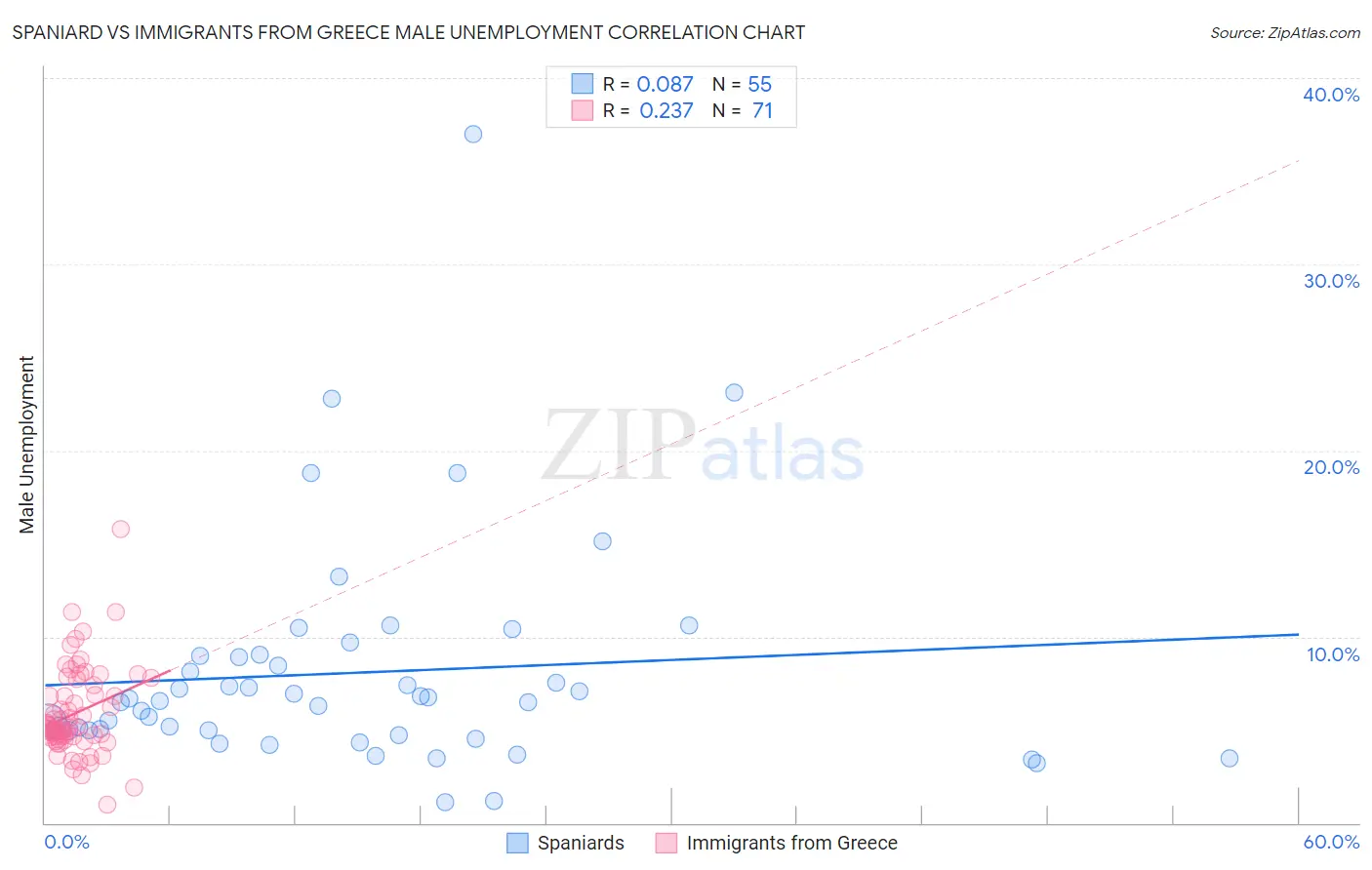 Spaniard vs Immigrants from Greece Male Unemployment