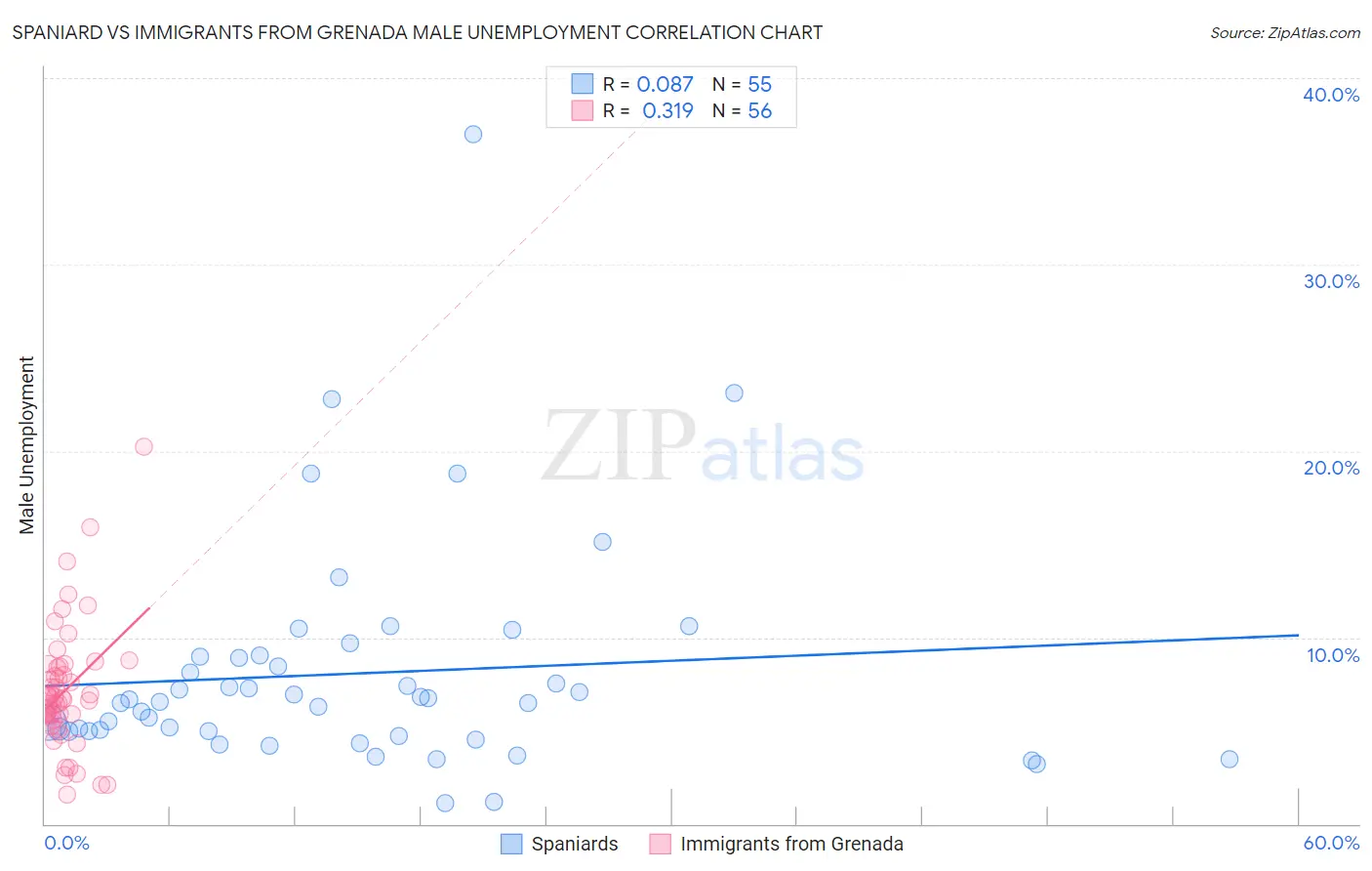 Spaniard vs Immigrants from Grenada Male Unemployment