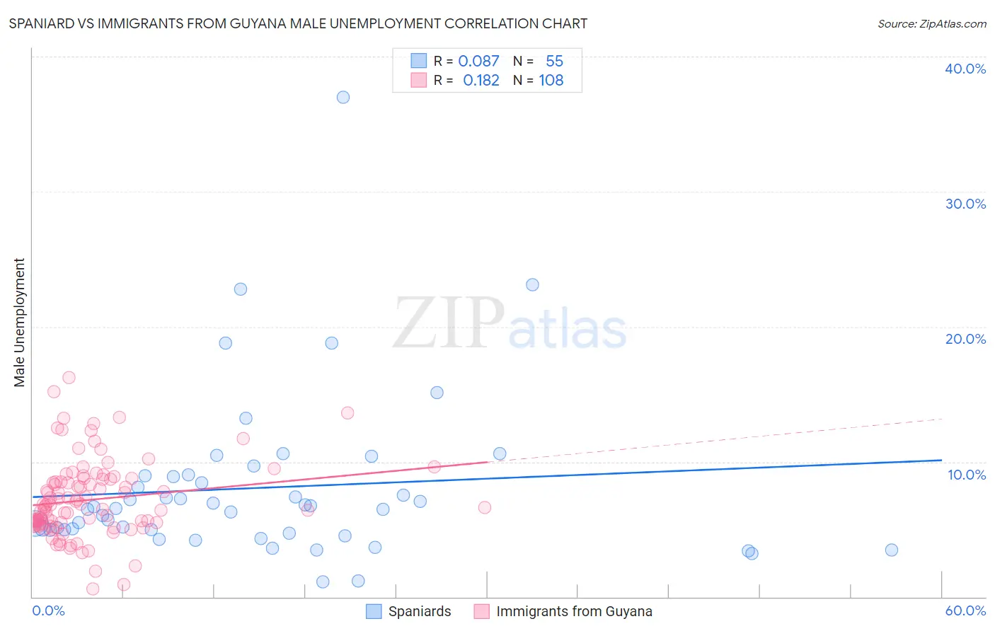 Spaniard vs Immigrants from Guyana Male Unemployment