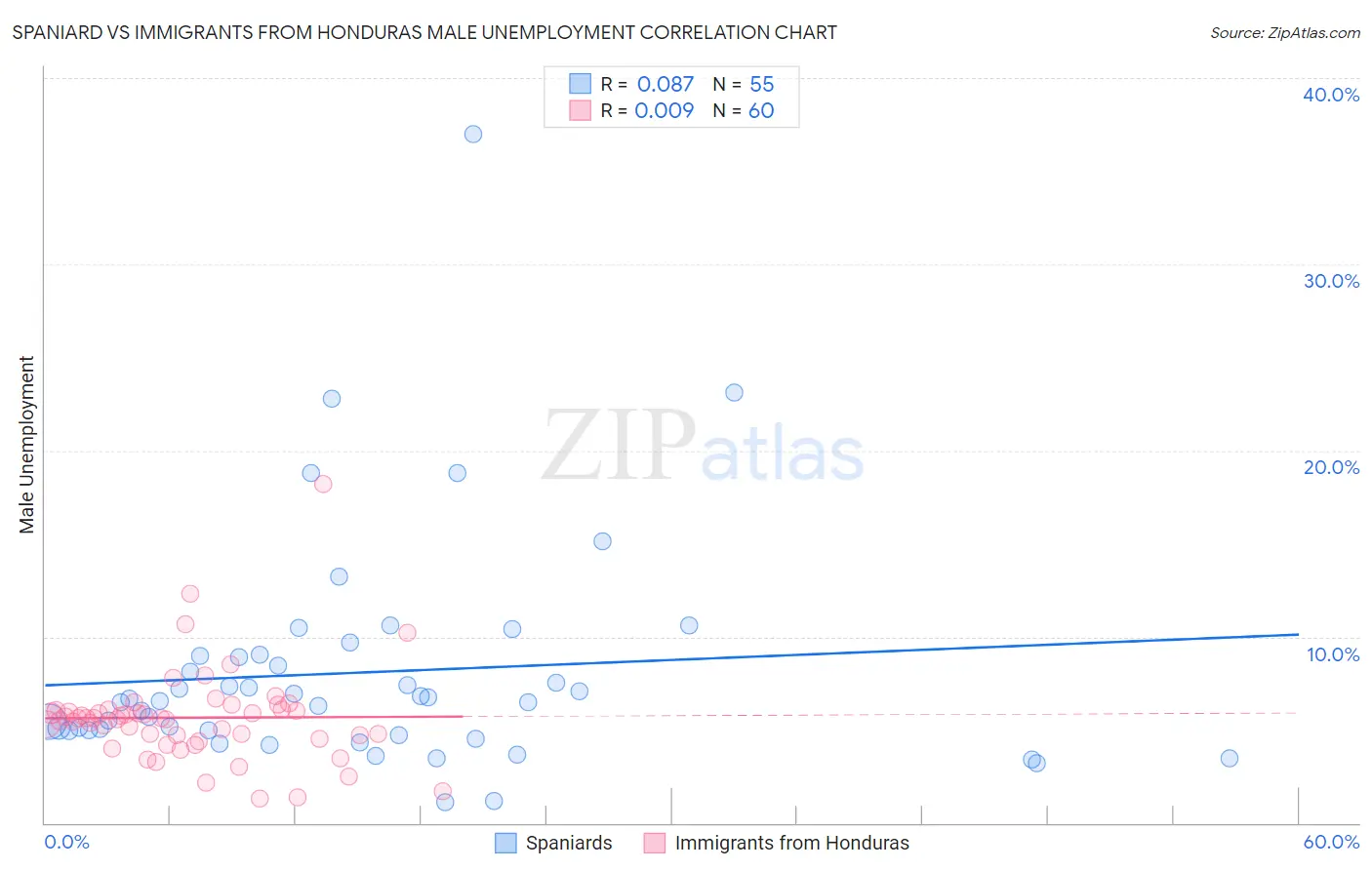 Spaniard vs Immigrants from Honduras Male Unemployment