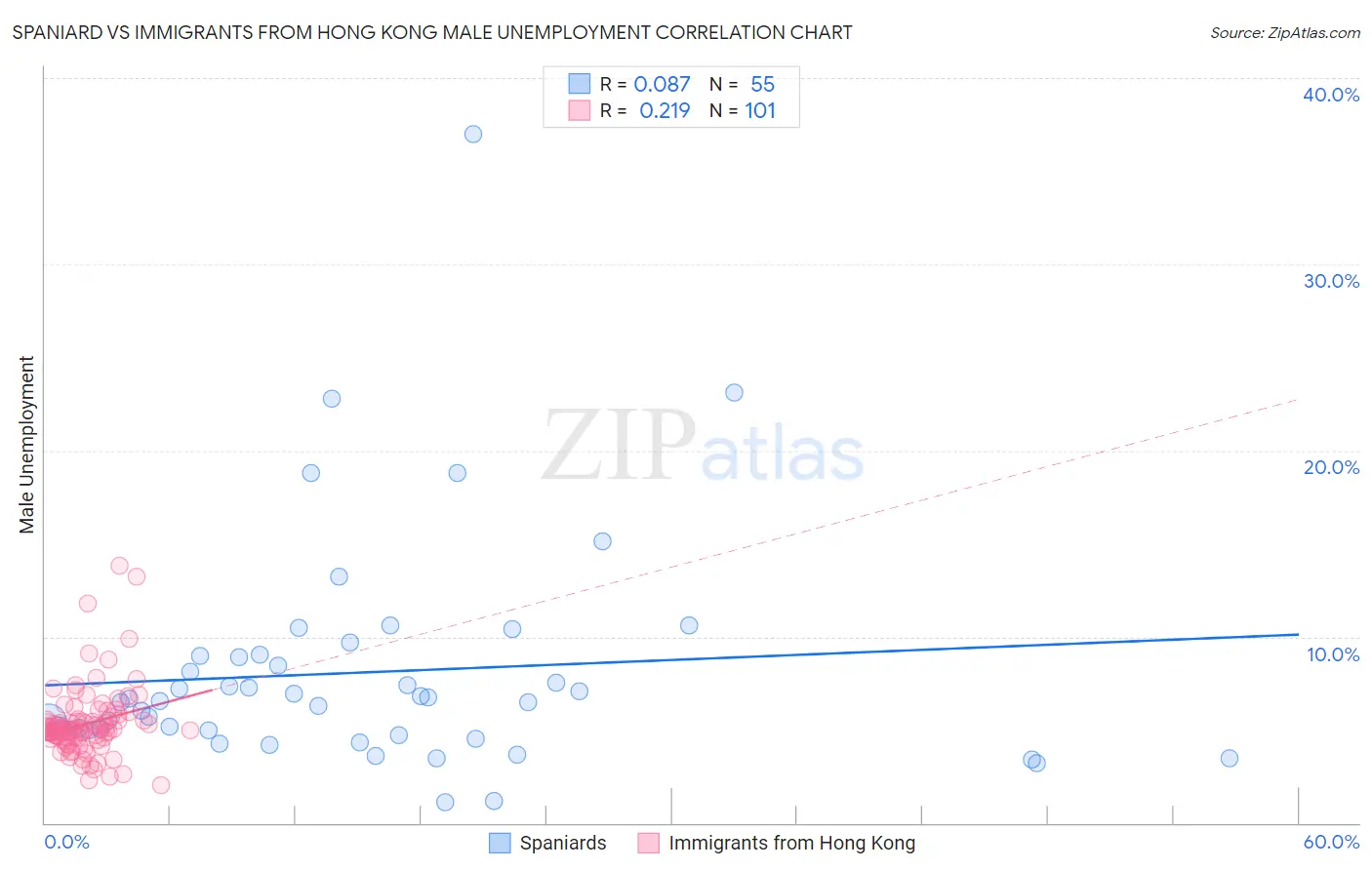 Spaniard vs Immigrants from Hong Kong Male Unemployment