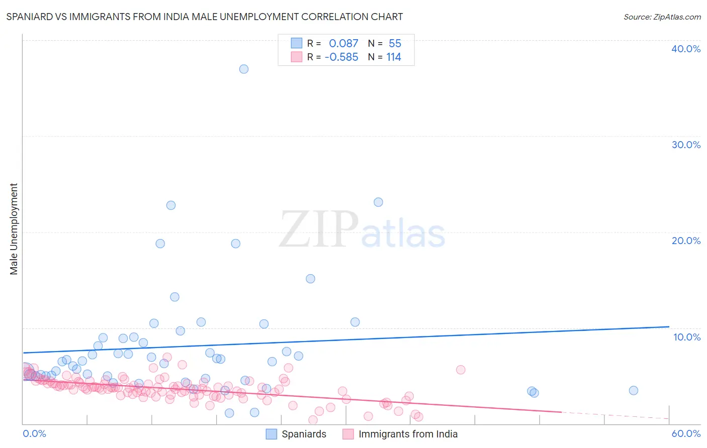 Spaniard vs Immigrants from India Male Unemployment
