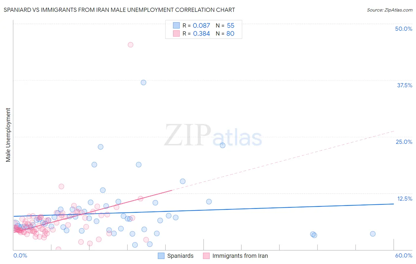 Spaniard vs Immigrants from Iran Male Unemployment