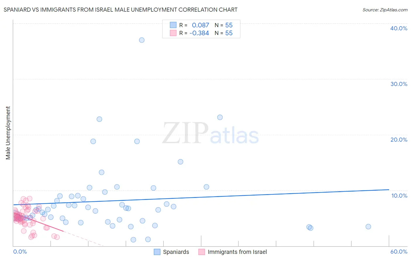 Spaniard vs Immigrants from Israel Male Unemployment