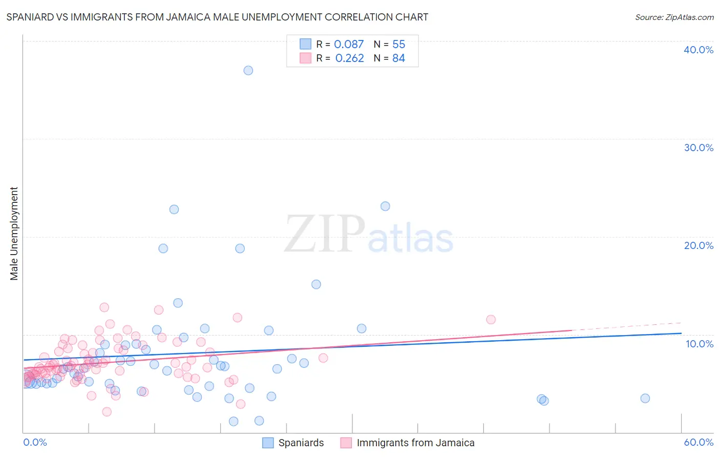 Spaniard vs Immigrants from Jamaica Male Unemployment