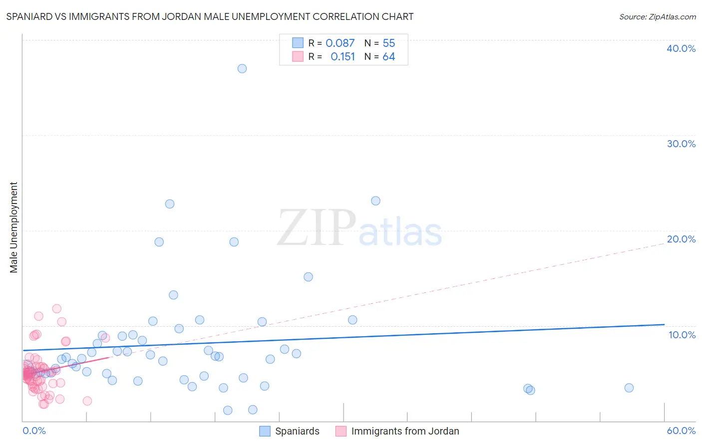 Spaniard vs Immigrants from Jordan Male Unemployment