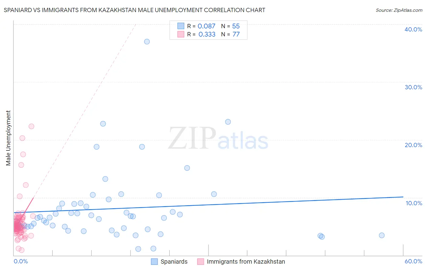 Spaniard vs Immigrants from Kazakhstan Male Unemployment