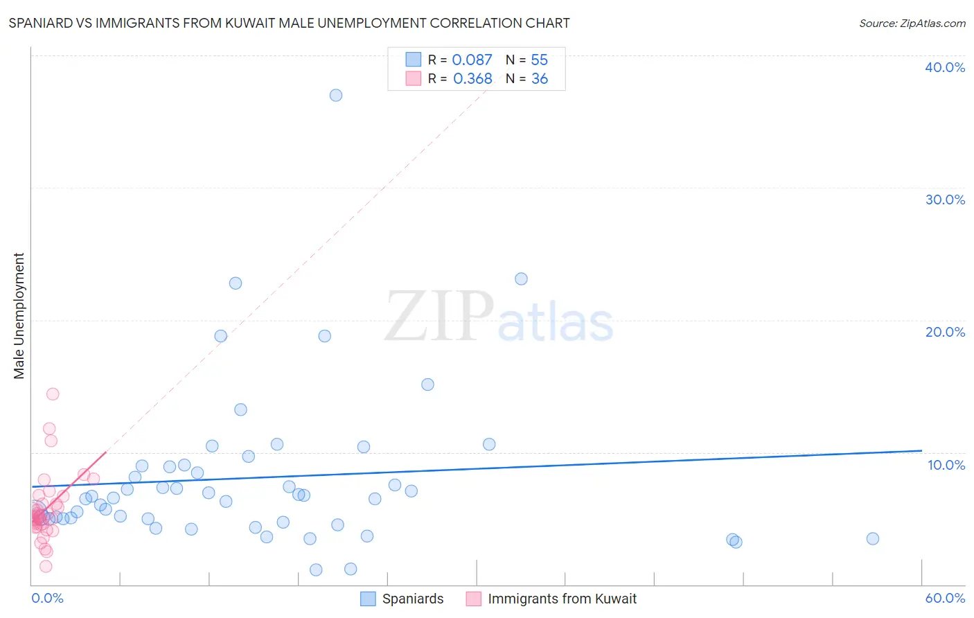 Spaniard vs Immigrants from Kuwait Male Unemployment