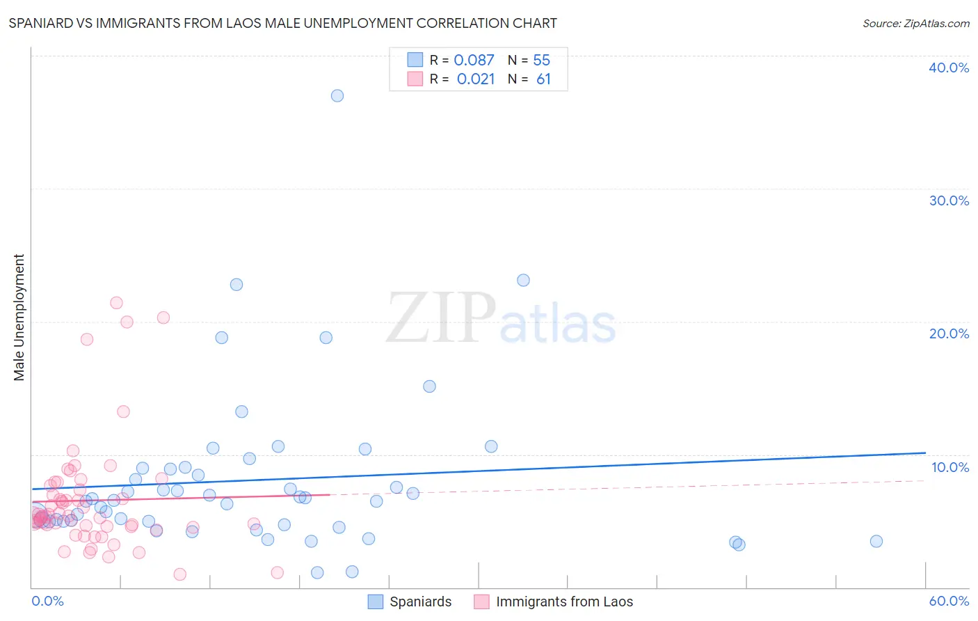 Spaniard vs Immigrants from Laos Male Unemployment