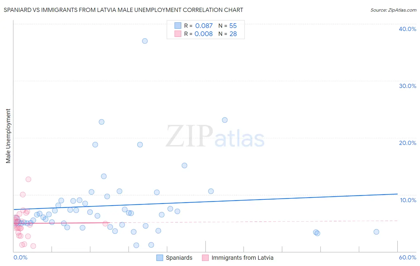 Spaniard vs Immigrants from Latvia Male Unemployment