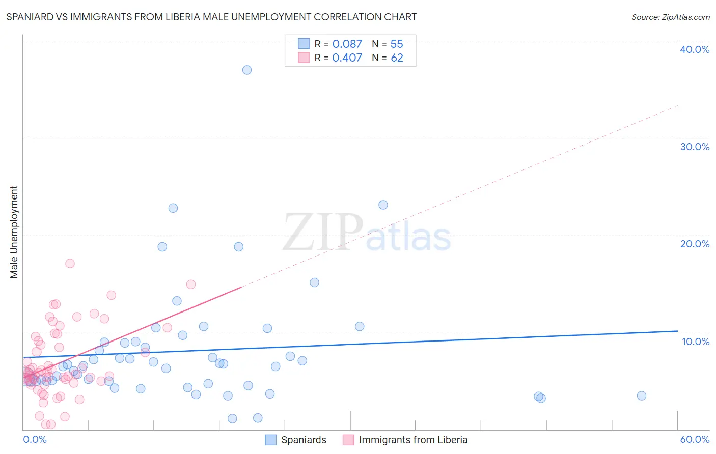 Spaniard vs Immigrants from Liberia Male Unemployment