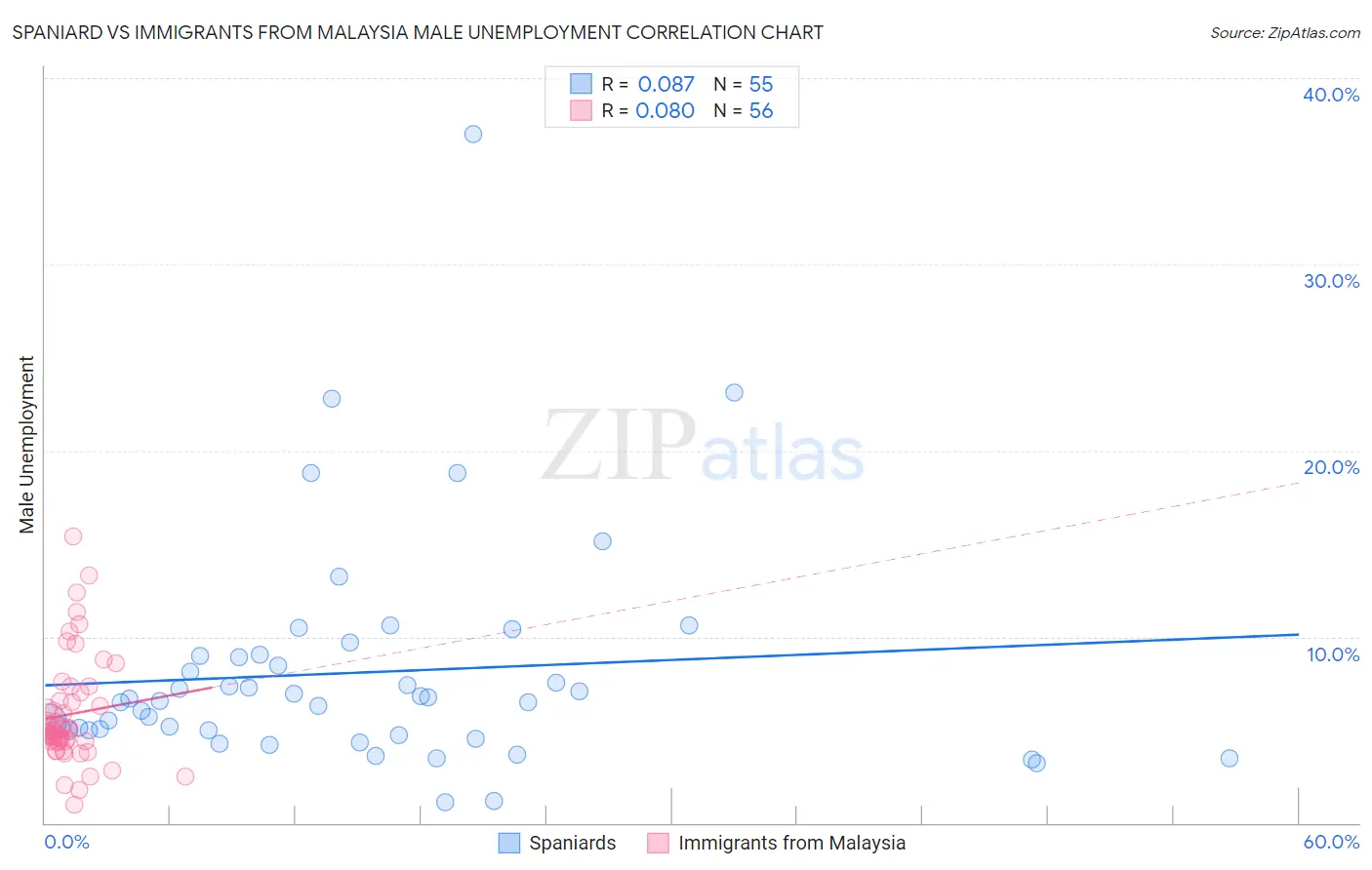 Spaniard vs Immigrants from Malaysia Male Unemployment