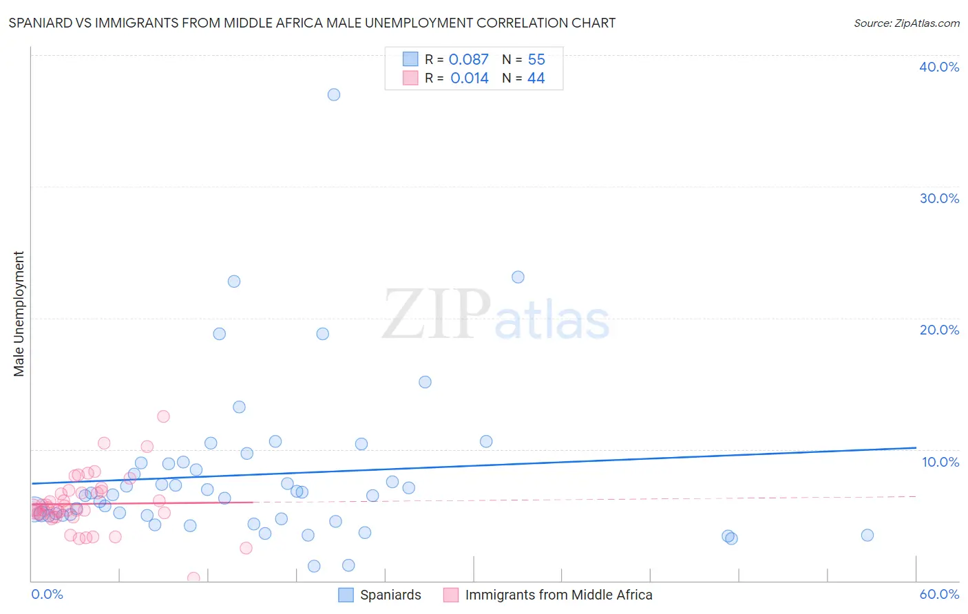 Spaniard vs Immigrants from Middle Africa Male Unemployment