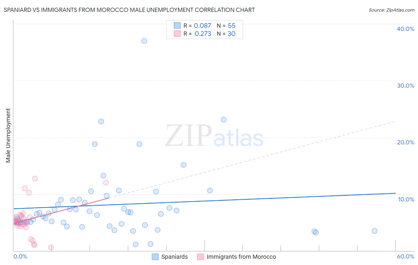 Spaniard vs Immigrants from Morocco Male Unemployment