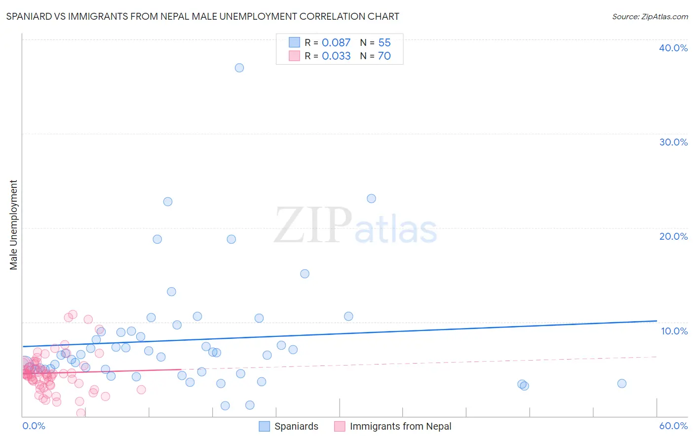 Spaniard vs Immigrants from Nepal Male Unemployment