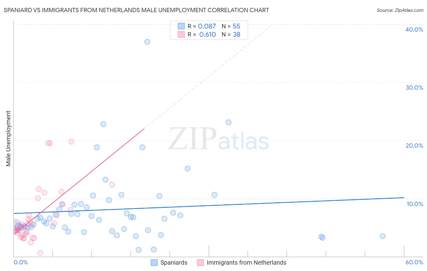 Spaniard vs Immigrants from Netherlands Male Unemployment