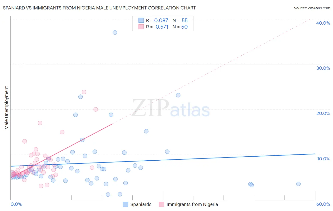 Spaniard vs Immigrants from Nigeria Male Unemployment
