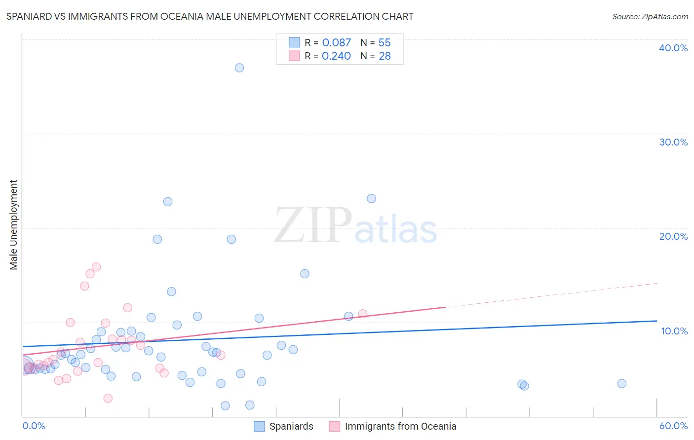 Spaniard vs Immigrants from Oceania Male Unemployment