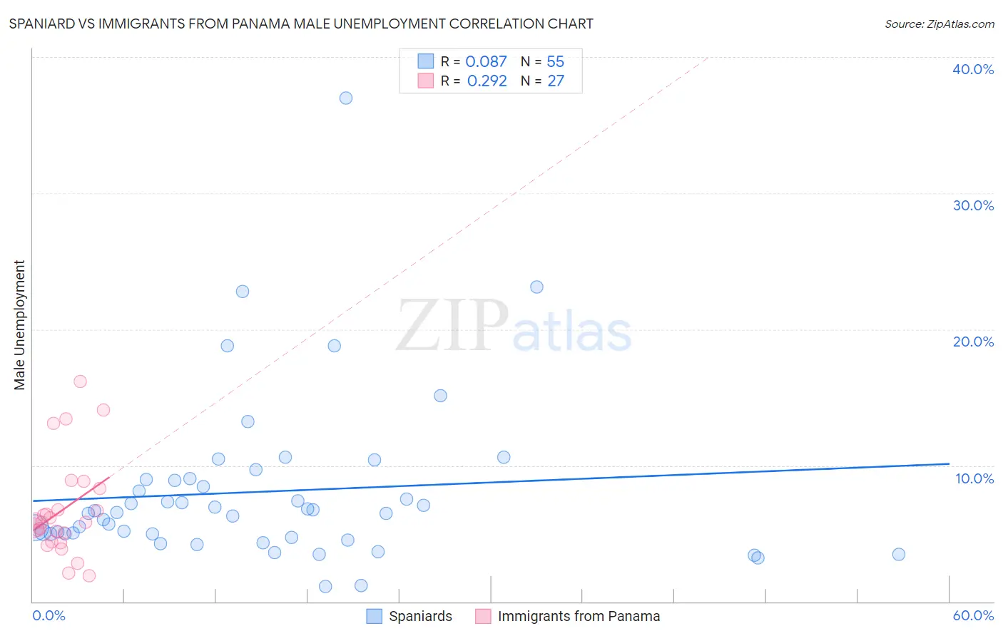 Spaniard vs Immigrants from Panama Male Unemployment