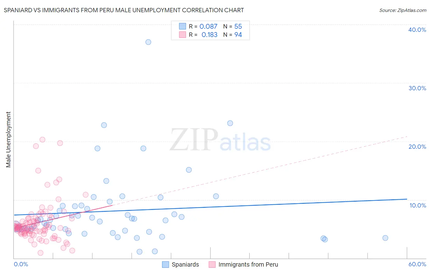 Spaniard vs Immigrants from Peru Male Unemployment