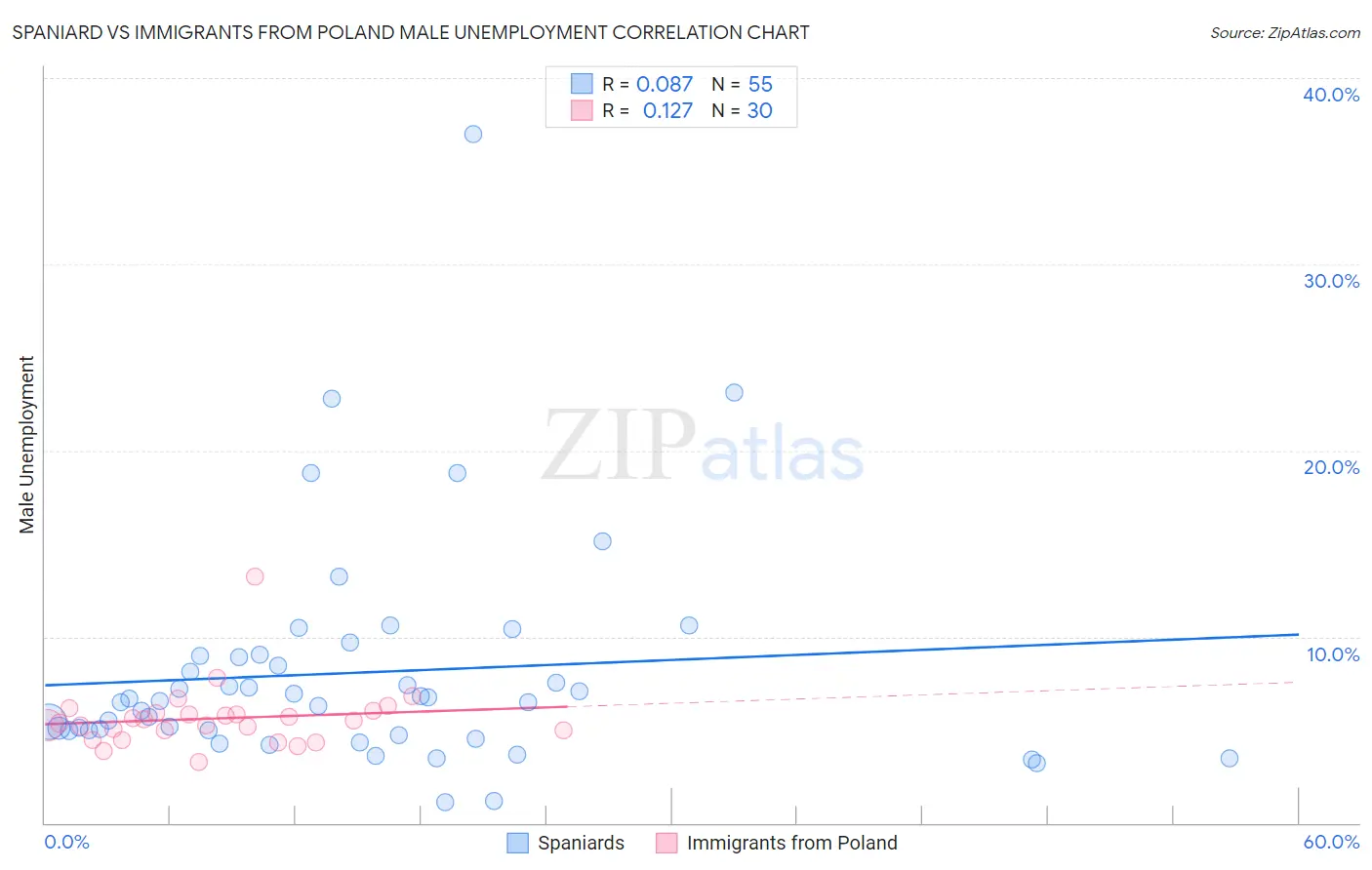 Spaniard vs Immigrants from Poland Male Unemployment