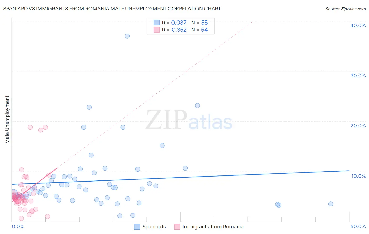 Spaniard vs Immigrants from Romania Male Unemployment
