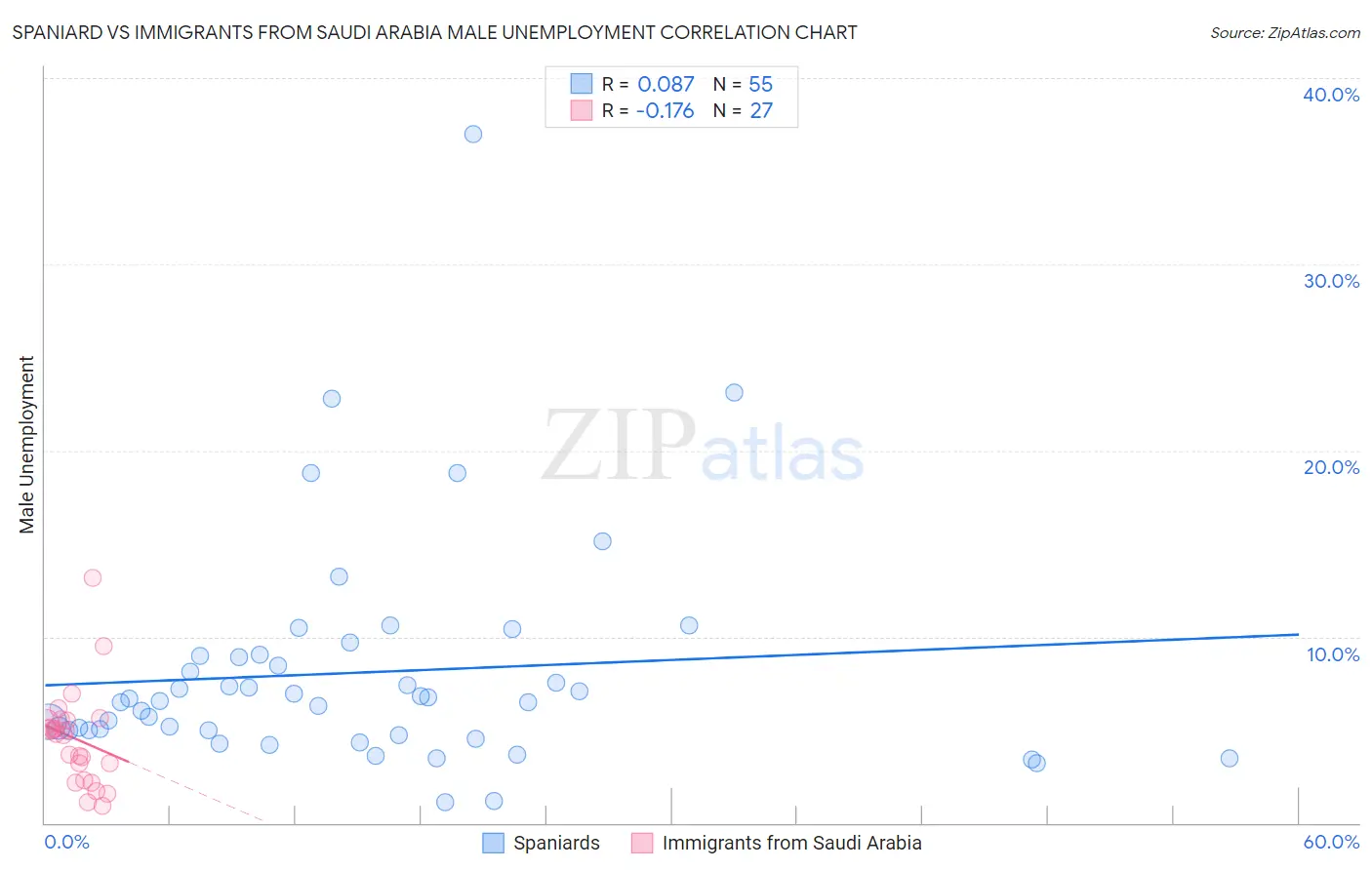 Spaniard vs Immigrants from Saudi Arabia Male Unemployment