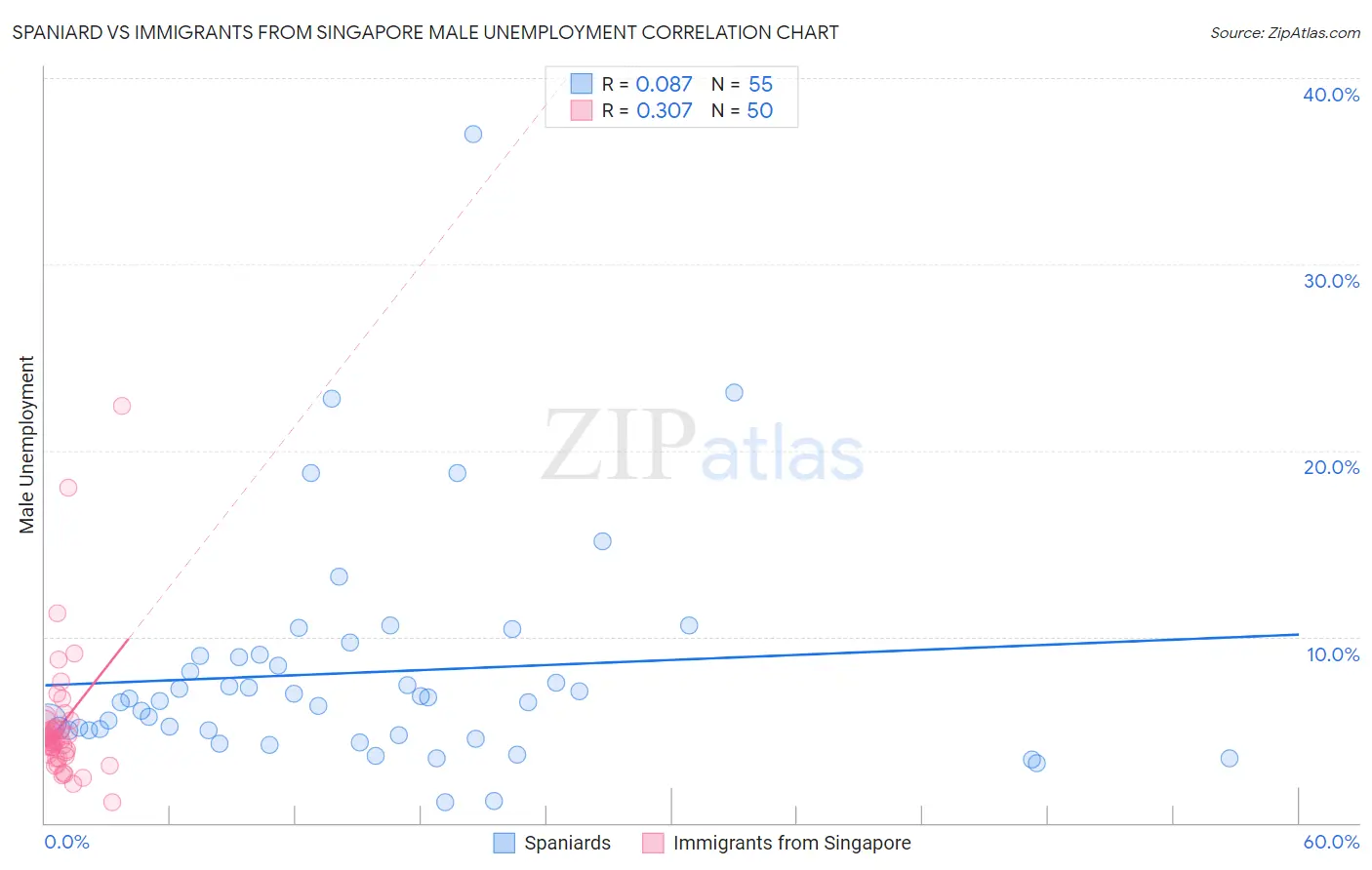 Spaniard vs Immigrants from Singapore Male Unemployment