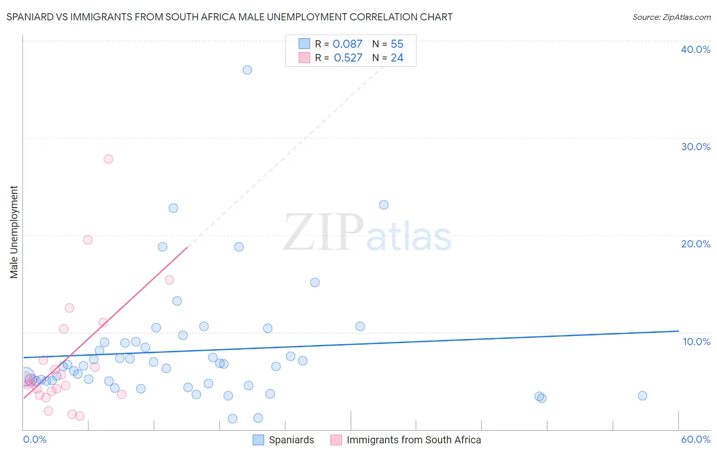 Spaniard vs Immigrants from South Africa Male Unemployment