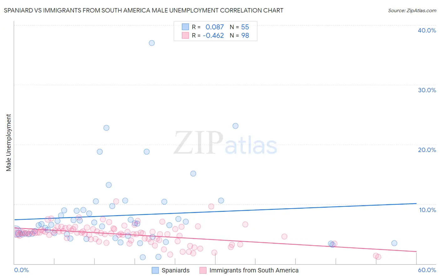 Spaniard vs Immigrants from South America Male Unemployment