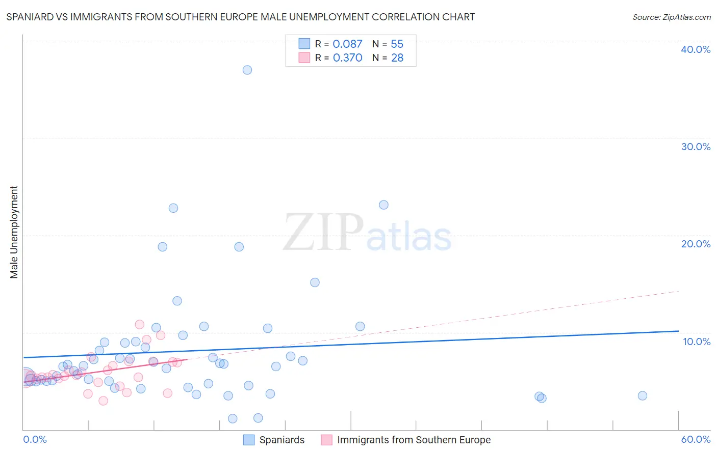 Spaniard vs Immigrants from Southern Europe Male Unemployment
